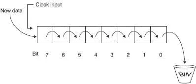 Figure 69 A shiftright register A real world use for a shift register It is - фото 64