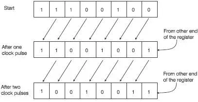 Figure 612 Data movement in a rotateleft register As with shift registers - фото 67