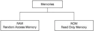 Figure 613 The two classes of memory RAM The letters RAM stands for Random - фото 68