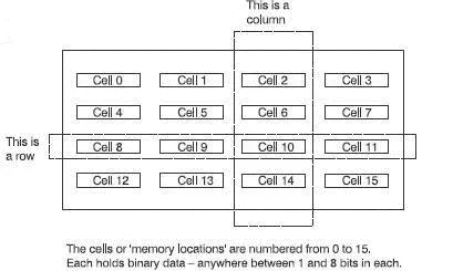 Figure 614 The layout of cells in a memory This RAM word In prehistoric - фото 69