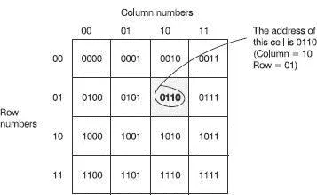 Figure 615 Selecting a memory location To access this cell we need to apply - фото 70