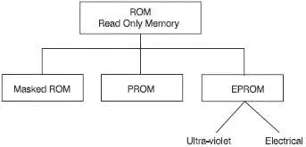 Figure 617 Three types of ROM Masked ROM A masked ROM is manufactured to our - фото 72