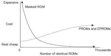 Figure 618 The economics of ROM choice Programmable ROM PROM This chip is - фото 73