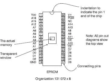 Figure 619 Pin out diagram of an EPROM Power supplies The main power - фото 74