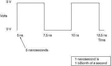 Figure 71 A 200 MHz clock pulse The shape of the clock pulse is stipulated in - фото 78