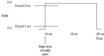Figure 72 An almost vertical leading edge means zero rise time Figure 73 The - фото 79