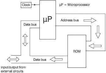 Figure 74 The most basic microprocessorbased system All microprocessors are - фото 81