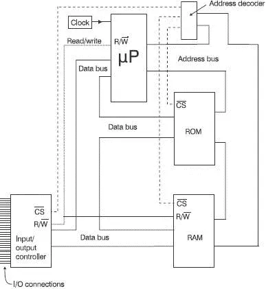 Figure 76 A complete microprocessor system How it all works To demonstrate its - фото 83