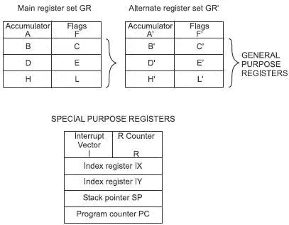 Figure 82 Z80X80 internal registers We will concentrate on the upper two - фото 88