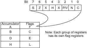 Figure 83 The Z80180 flag register A note In microprocessors computers and - фото 89