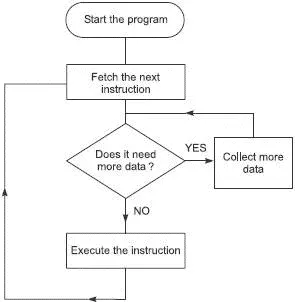 Figure 811 The fetchexecute cycle It will follow our instructions so dont - фото 101