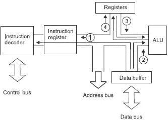 Figure 93 The microprocessor adds two numbers In comes the instruction - фото 104