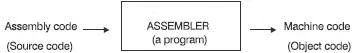 Figure 95 An assembler The program allows us to type in the assembly code - фото 106