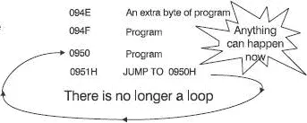 Figure 97 A late change to the program can ruin everything If we type a word - фото 108