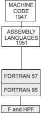 Figure 101 The first successful highlevel language and still going Fortran - фото 110
