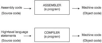 Figure 102 Compilers are like assemblers All assemblers are basically - фото 111