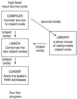 Figure 103 From high level to low level Fortran source code Fortran consists - фото 112