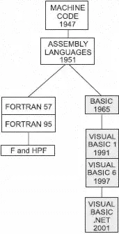 Figure 104 The Basics In the early days the emphasis was on easy to learn - фото 113