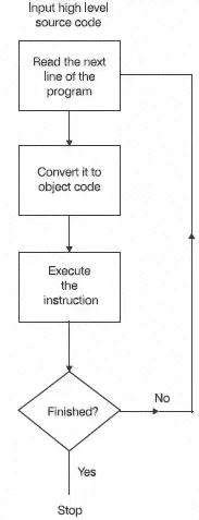 Figure 105 The Slow n easy interpreter The development of Basic The - фото 114