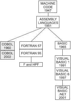 Figure 106 This is the business Cobol was designed more in hope than reality - фото 115