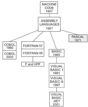 Figure 107 Pascal does you good Pascal is a very structured language A - фото 116