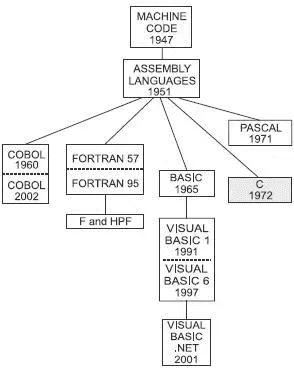 Figure 109 C The main difference is that it is a lowerlevel language than - фото 118