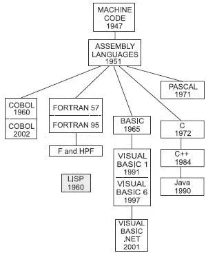 Figure 1011 Lisp dealing with lists Lisp LISt Processing involves the - фото 120