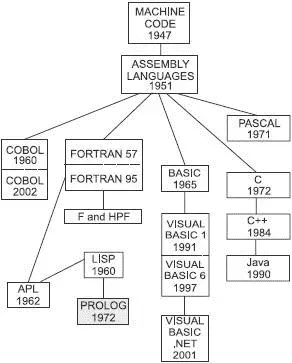 Figure 1013 A logicbased language Prolog is another nonprocedural language - фото 122