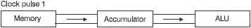Figure 112 One clock pulse moves two numbers If we get two jobs being done on - фото 124