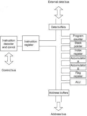 Figure 115 MC6800 Motorolas answer to the Intel 8080A The final 8bit - фото 127