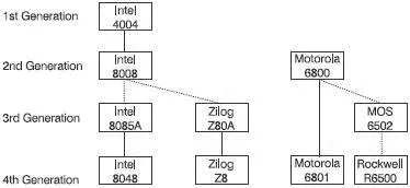Figure 117 The first four generations The microcontroller As the home computer - фото 129