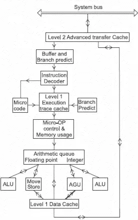 Figure 123 The Pentium 4 processor MicroOP and Memory usage The µOps that - фото 138
