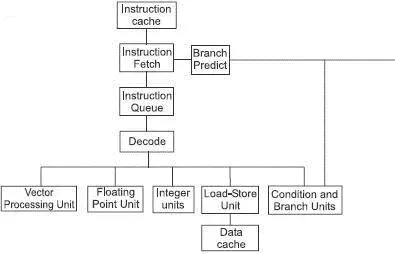 Figure 135 The PowerPC 970 The IOPs are executed in whatever order that will - фото 143