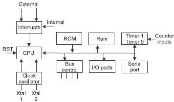 Figure 151 8051 block diagram The 8051 pinout As in all micro and digital - фото 145