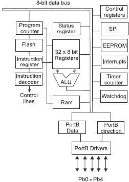 Figure 155 AVRAT90SLS2343 Inputs and outputs One notable feature of the - фото 149