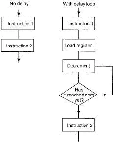 Figure 164 Using a timing loop The instruction we are going to use this time - фото 158