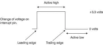 Figure 171 Four ways of signalling an interrupt Once an interrupt is - фото 159