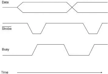 Figure 177 The timing of Centronics signals Step 1 The microprocessor puts the - фото 165