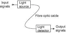 Figure 1714 A fibre optic link any distance Data transfer rates Using a - фото 172