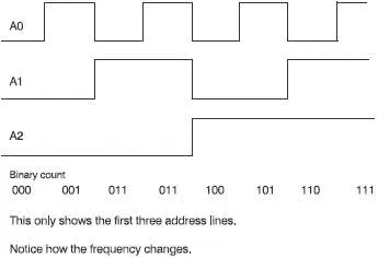 Figure 186 The address bus counts up in binary If we get this far and still - фото 178
