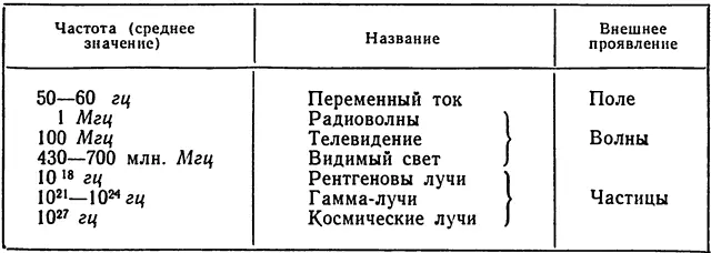 Увеличивая колебания излучателя мы попадем в область рентгеновых лучей и - фото 10