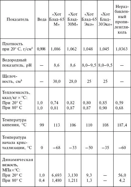 В этом антифризе имеется несколько присадок которые значительно повышают - фото 3