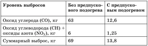 Виды оборудования для подогрева двигателей и отопления салона Главные - фото 5