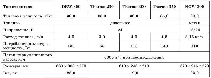 Особую роль выполняет отопитель Thеrmo Top Z который разработан для - фото 11
