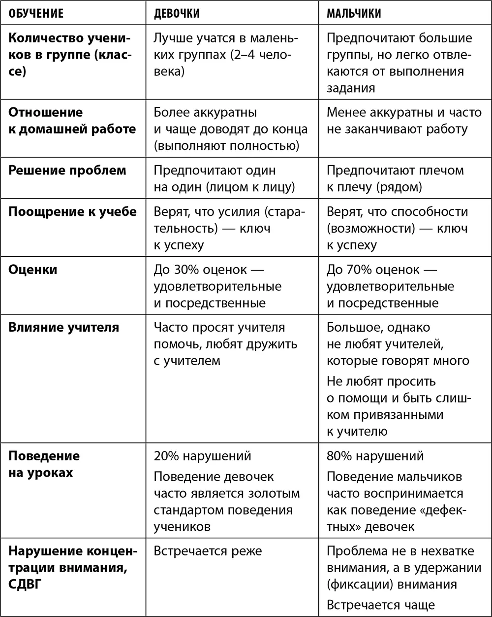 Естественно это далеко не все различия между девочками и мальчиками а всего - фото 8