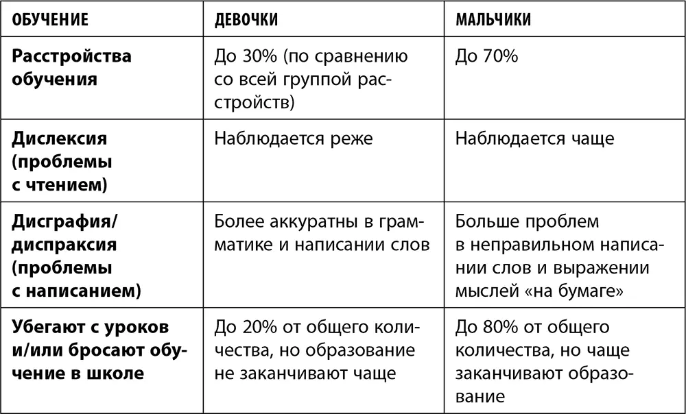 Естественно это далеко не все различия между девочками и мальчиками а всего - фото 9