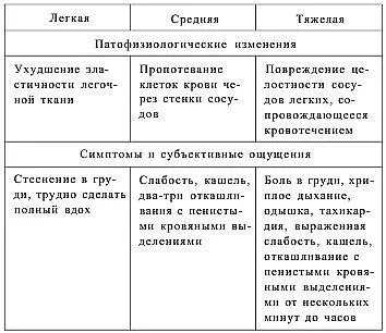 Такой же механизм возникновения наблюдается и в случае баротравмы сосудов - фото 8