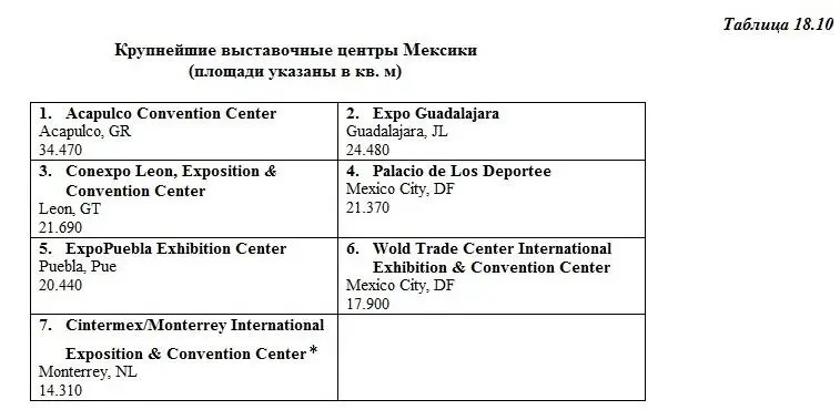 Остальные центры Мексики имеют площади меньше 10000 кв дюйм 9300 кв - фото 56