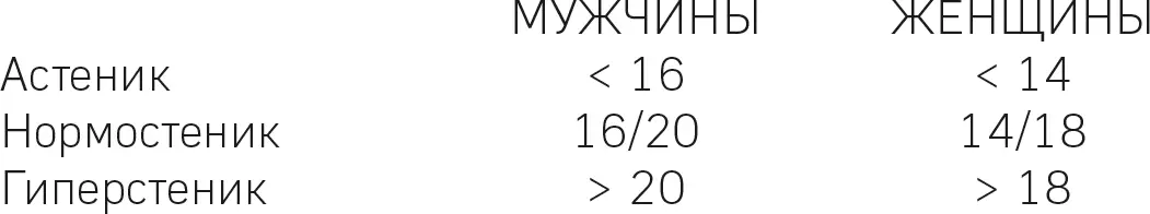 Конституция тела Морфология рост см обхват запястья см Индекс Пинье - фото 40