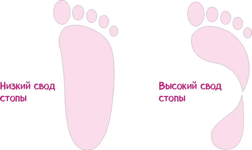 Если перешеек уже чем должен быть то ваша стопа ближе к так называемой - фото 72